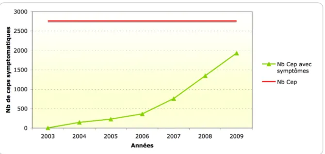 Fig. 5 : évolution de la prévalence de l’enroulement viral sur la parcelle de Bonzon entre  2003 et 2009 