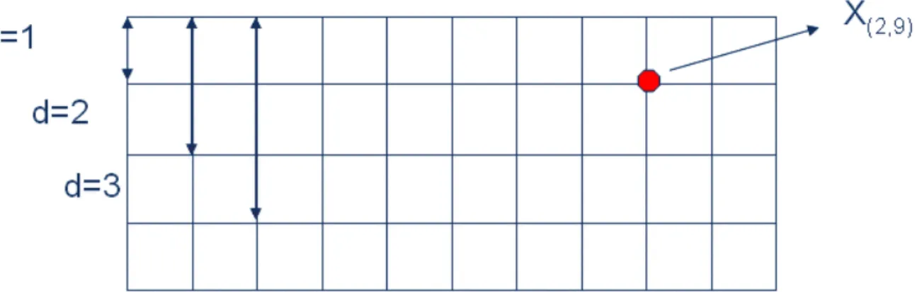 Fig. 8 : exemple d’une grille de donnée à maille régulière 
