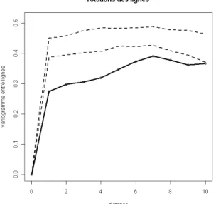 Fig. 14 : test d’indépendance par rotation des rangs pour les données « symptômes » en 2009 