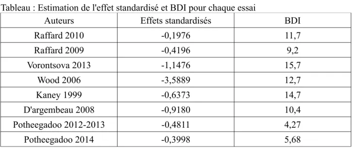 Tableau : Estimation de l'effet standardisé et BDI pour chaque essai