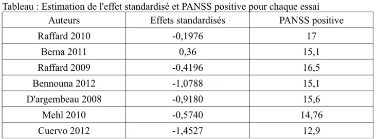 Tableau : Estimation de l'effet standardisé et PANSS positive pour chaque essai