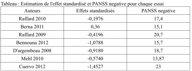 Tableau : Estimation de l'effet standardisé et PANSS negative pour chaque essai