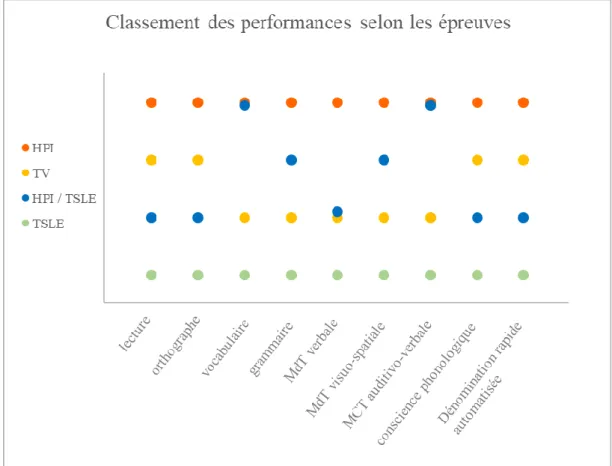 Graphique 1 : échelle de performances en lecture-orthographe et compétences associées selon van  Viersen et al (2014).