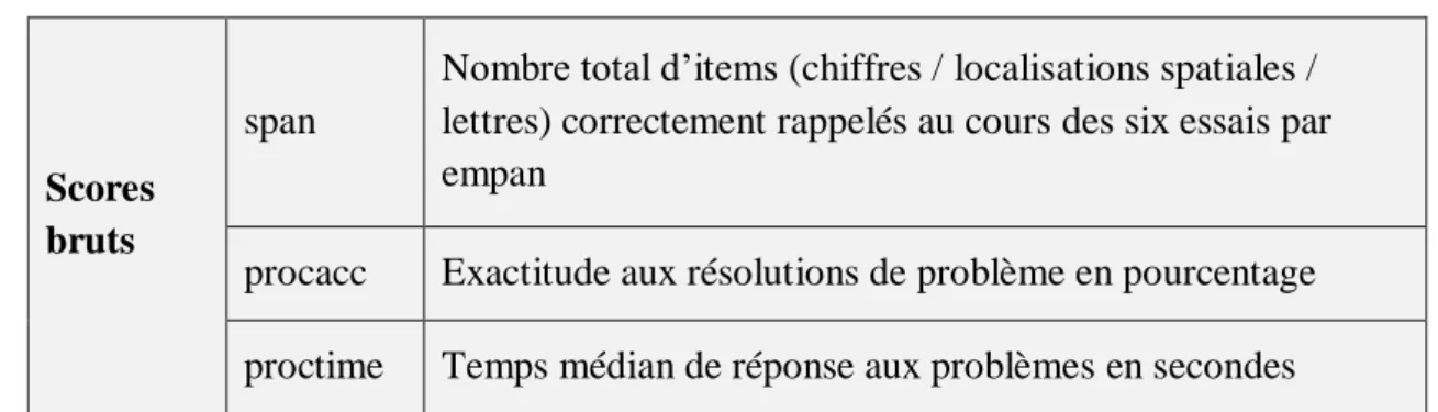 Tableau 5 : indices de cotation fournis par ACCES
