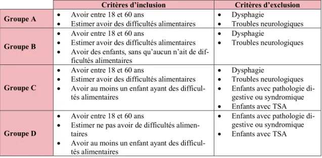 Tableau 2 : Critères d'inclusion et d'exclusion des groupes A, B, C et D 