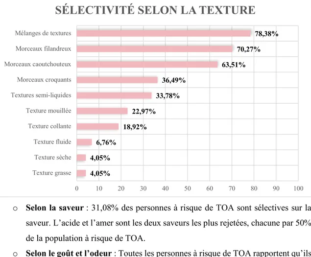 Figure 2 : Les textures les plus rejetées par les personnes à risque de TOA 