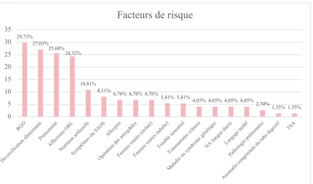 Figure 3 : Facteurs de risque des personnes à risque de TOA 