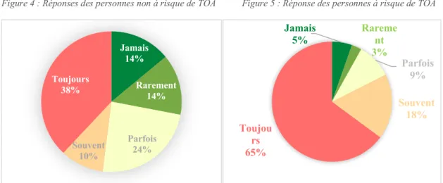Figure 4 : Réponses des personnes non à risque de TOA           Figure 5 : Réponse des personnes à risque de TOA   