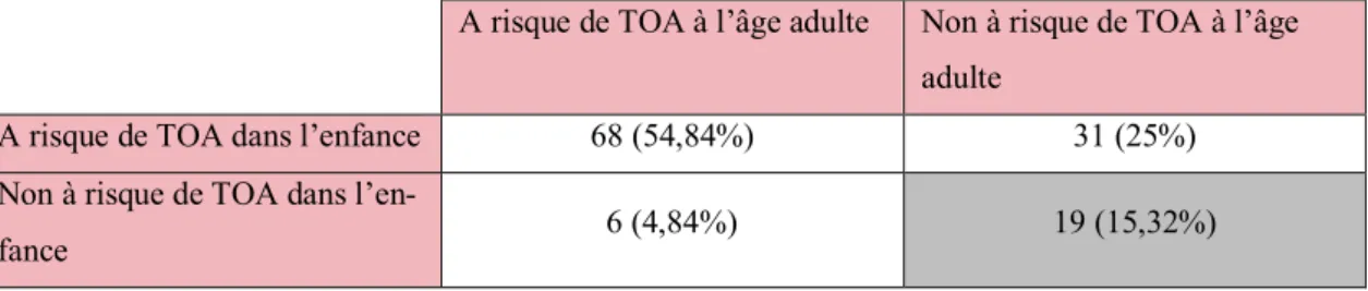 Tableau 5 : Risque de TOA dans l'enfance et/ou à l'âge adulte 