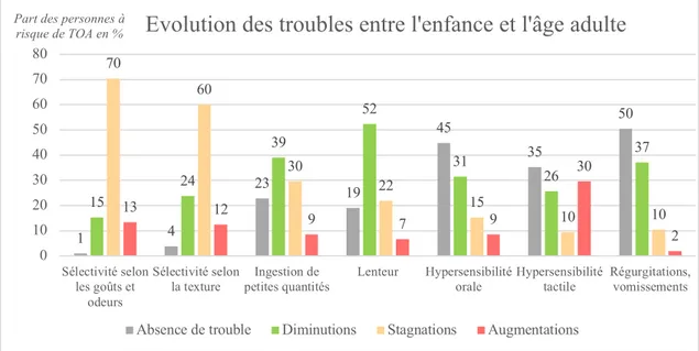 Figure 6 : Evolution des manifestations de TOA 