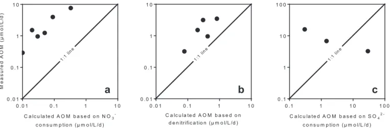 Fig. 7. Comparison between measured and calculated AOM rates (μmol/L/d) based on (A) NO 3 − consumption rates, (B) denitriﬁcation and (C) SO 4 2− consumption rates, for all ﬁeld campaigns