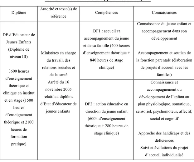 Tableau 5 : Tableau synthétique des connaissances et compétences en lien avec  l’alimentation et le développement de l’enfant 