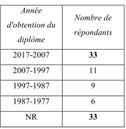 Tableau 7 : Année d'obtention des répondants  Année  d'obtention du  diplôme  Nombre de répondants  2017-2007  33  2007-1997  11  1997-1987  9  1987-1977  6  NR  33 