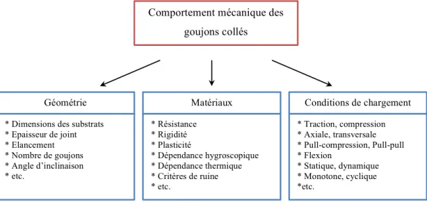 Figure I-5 : Classification des paramètres conditionnant la performance des assemblages par goujons collés  proposée par Serrano et al [5]