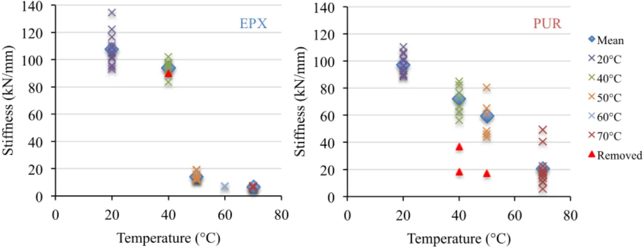 Figure II-10 : Stiffness of EPX and PUR glued-in rod connections tested at different temperatures 