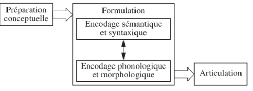 Figure 1: Les trois étapes principales impliquées dans la production de la parole, d'après Ferrand  (2001a, 2001b) 
