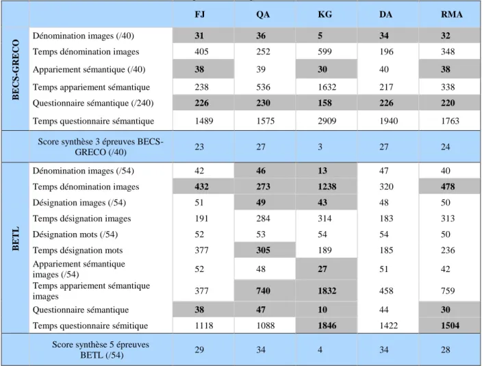 Tableau 10: Scores bruts des patients aux épreuves de la BECS-GRECO et de la BETL