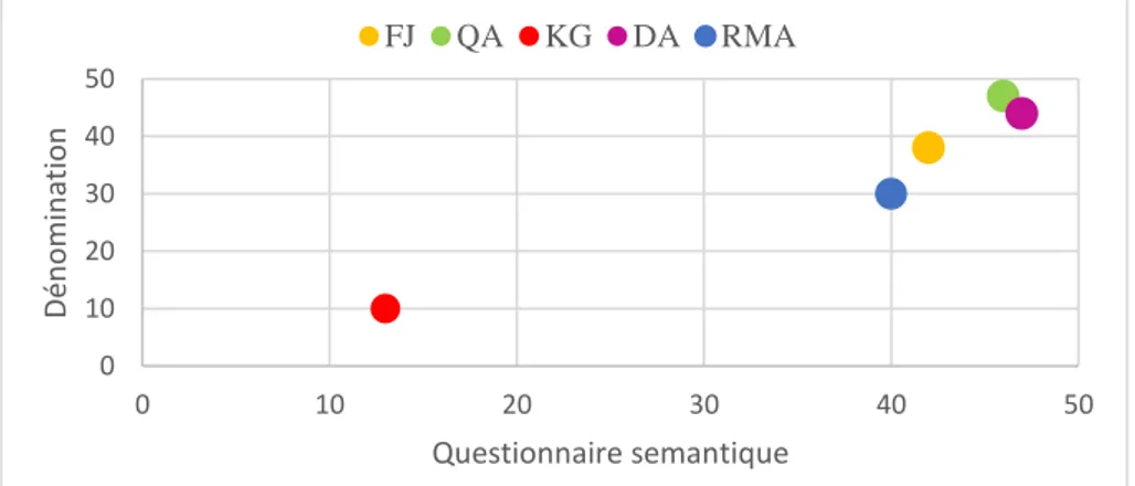 Graphique 1: Profil linguistique des patients en fonction des épreuves de dénomination et du  questionnaire sémantique  01020304050 0 10 20 30 40 50Dénomination Questionnaire semantiqueFJQAKGDA RMA