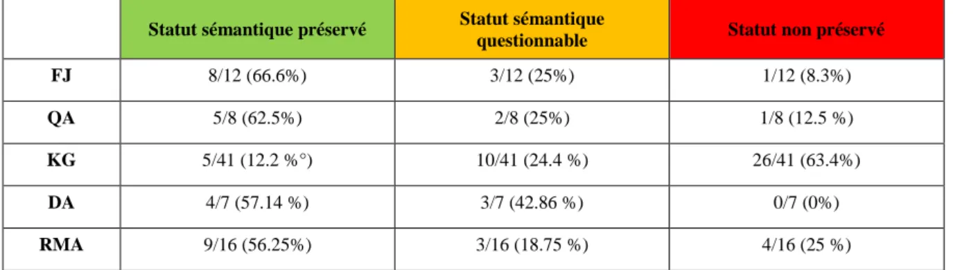 Tableau 13: Statut sémantique des items de la BETL, analyse pour chaque patient Statut sémantique préservé  Statut sémantique 
