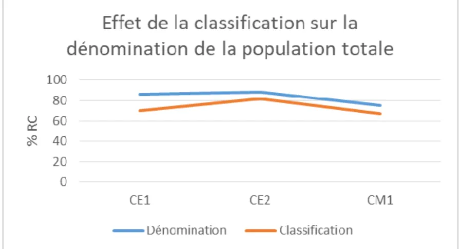 Graphique 3 : Effet de la classification sur la dénomination de la population totale à l'analyse qualitative