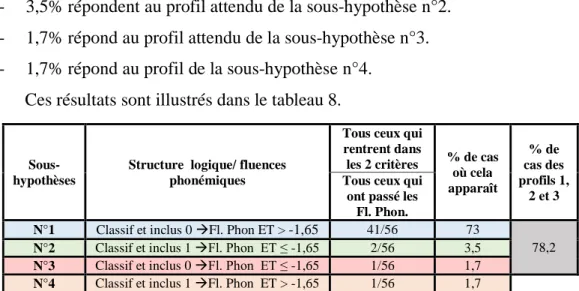 Tableau 8 : Liens entre classification, inclusion et fluences phonémiques  pour la population totale  (0= structure acquise, 1= structure non acquise, écart-type (ET) &gt;- 1,65 = Fl