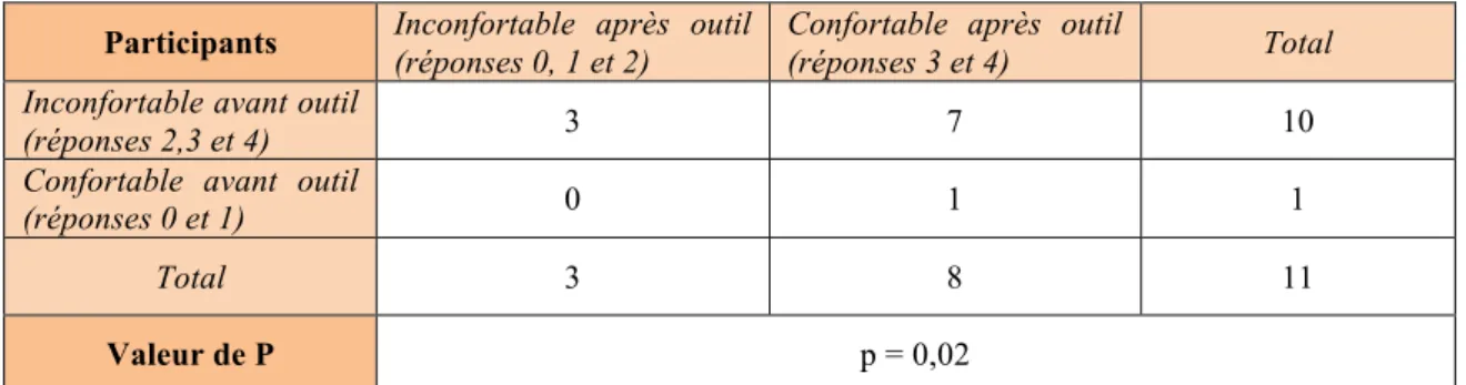 Tableau 5 : Effet de l’IMPEC sur la facilitation de la fin de PEC (échantillon entier) 