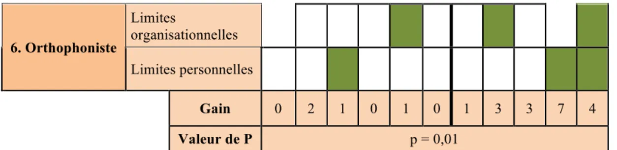 Tableau 8 : Résultats de l’interprétation des deux groupes selon le critère performance 