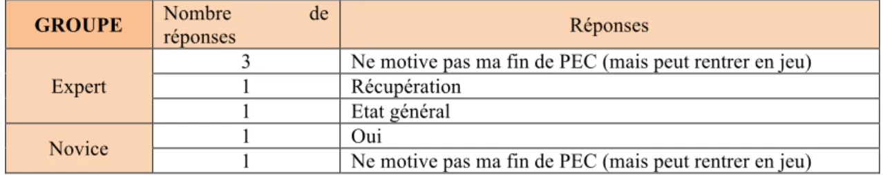 Tableau 10 : Résultats de l’interprétation des deux groupes selon le critère pronostic 