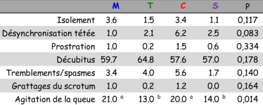 Tableau 1: Effets du traitement sur les comportements durant la castration