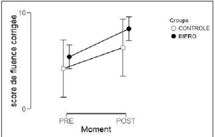 Figure 5 : Evolution du score de fluence corrigée aux temps pré- et post-expérimentaux pour les groupes  IMPRO et CONTROLE (intervalle de confiance 95%) 