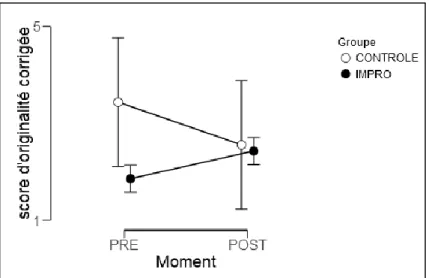 Figure 6 : Evolution du score d’originalité corrigée entre les deux moments de l’expérience, pour les  groupes IMPRO et CONTROLE (intervalle de confiance 95%) 