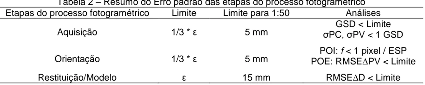 Tabela 2 – Resumo do Erro padrão das etapas do processo fotogramétrico  Etapas do processo fotogramétrico  Limite   Limite para 1:50  Análises 