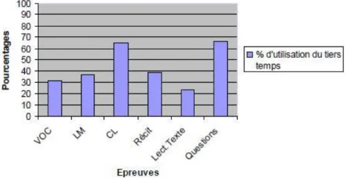 Figure 4 Pourcentages des adolescents ayant utilisé le tiers-temps pour chaque épreuve (source : Fiquet, 2008) 
