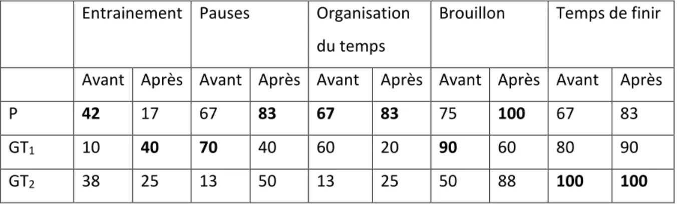 Tableau 1 Pourcentages d'utilisation des stratégies de « gestion du temps » aux premier et second questionnaires, pour les  trois groupes 