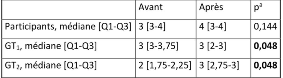 Tableau 2 Résultats du test de Wilcoxon pour chacun des groupes, comparaison des résultats aux premier et second  questionnaire pour les items de la variable « gestion du temps » 