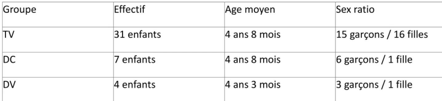 Tableau 4 – Caractéristiques des groupes d’enfants testés 