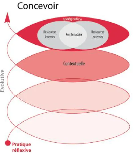 Figure 2.1. Les caractéristiques des compétences sous la forme d’une trajectoire de développement 