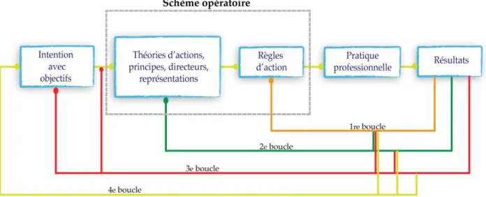Figure 2.2. Raisonner en boucles d’apprentissages (Le Boterf, 2008, p.132) 