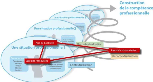 Figure 2.3. Construction de la compétence professionnelle 