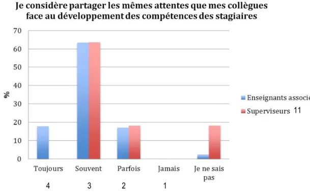 Figure 4.1. Perception des enseignants associés et des superviseurs. 
