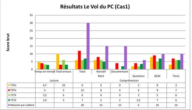 Figure 4 : Présentation des résultats Le Vol du PC (Cas1) 