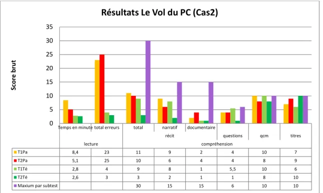 Figure 7 : Présentation des résultats Le Vol du PC (Cas2) 