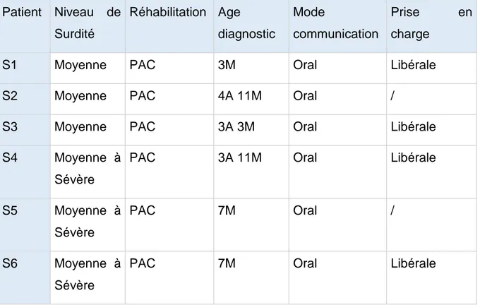 Tableau 3 : Présentation de la population surdité neurosensorielle  Patient   Niveau  de  Surdité   Réhabilitation  Age  diagnostic  Mode  communication   Prise  en charge 