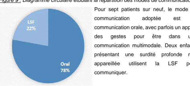 Figure 9 : Diagramme circulaire étudiant la répartition des modes de communication  Pour  sept  patients  sur  neuf,  le  mode  de  communication  adoptée  est  la  communication orale, avec parfois un apport  des  gestes  pour  être  dans  une  communicat