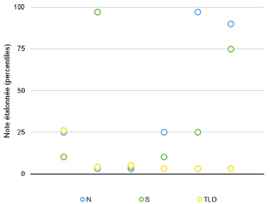 Figure  12 :  Nuage  de  points  représentant  les  résultats  à  l’épreuve  Lexique  en  Production des trois groupes d’enfants 