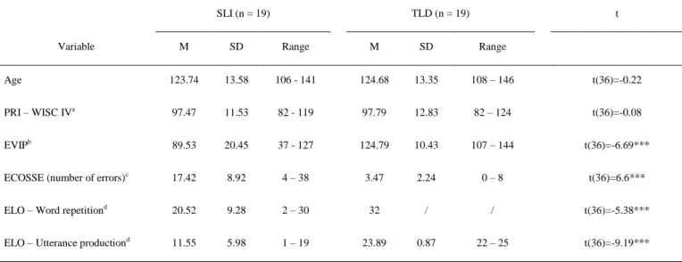 Table 1. Age and standardized scores for language assessment measures                                               for the SLI and the TLD groups 
