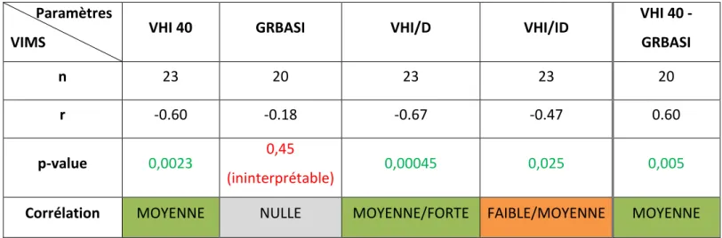 Tableau 3. Résumé des corrélations à 12 mois post-opératoires          Paramètres 