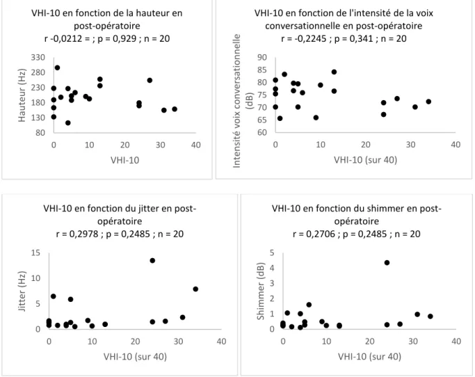 Tableau 1. Synthèse des niveaux de corrélations entre le VHI-10, les paramètres acoustiques,  l’échelle GRBASI et l’échelle analogique d’auto-évaluation de la voix en préopératoire