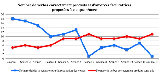 Figure 3 : Nombre de verbes correctement produits et d'amorces facilitatrices proposées à chaque séance pour Mr M