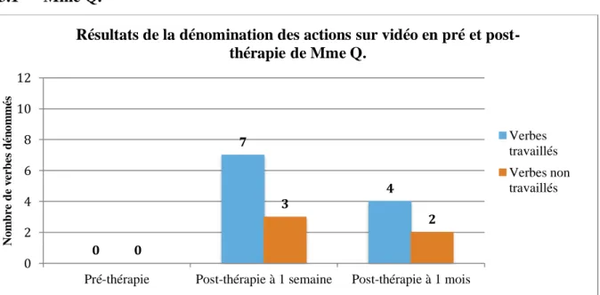 Figure 7 : Résultats de la dénomination des actions en pré et post-thérapie de Mme Q. 